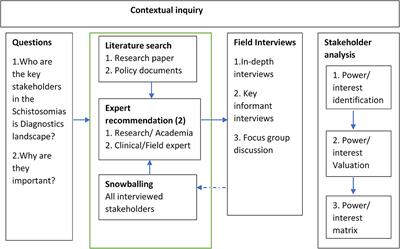 A Stakeholder Analysis of Schistosomiasis Diagnostic Landscape in South-West Nigeria: Insights for Diagnostics Co-creation